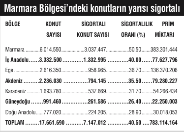 10 milyon konut hala sigortasız